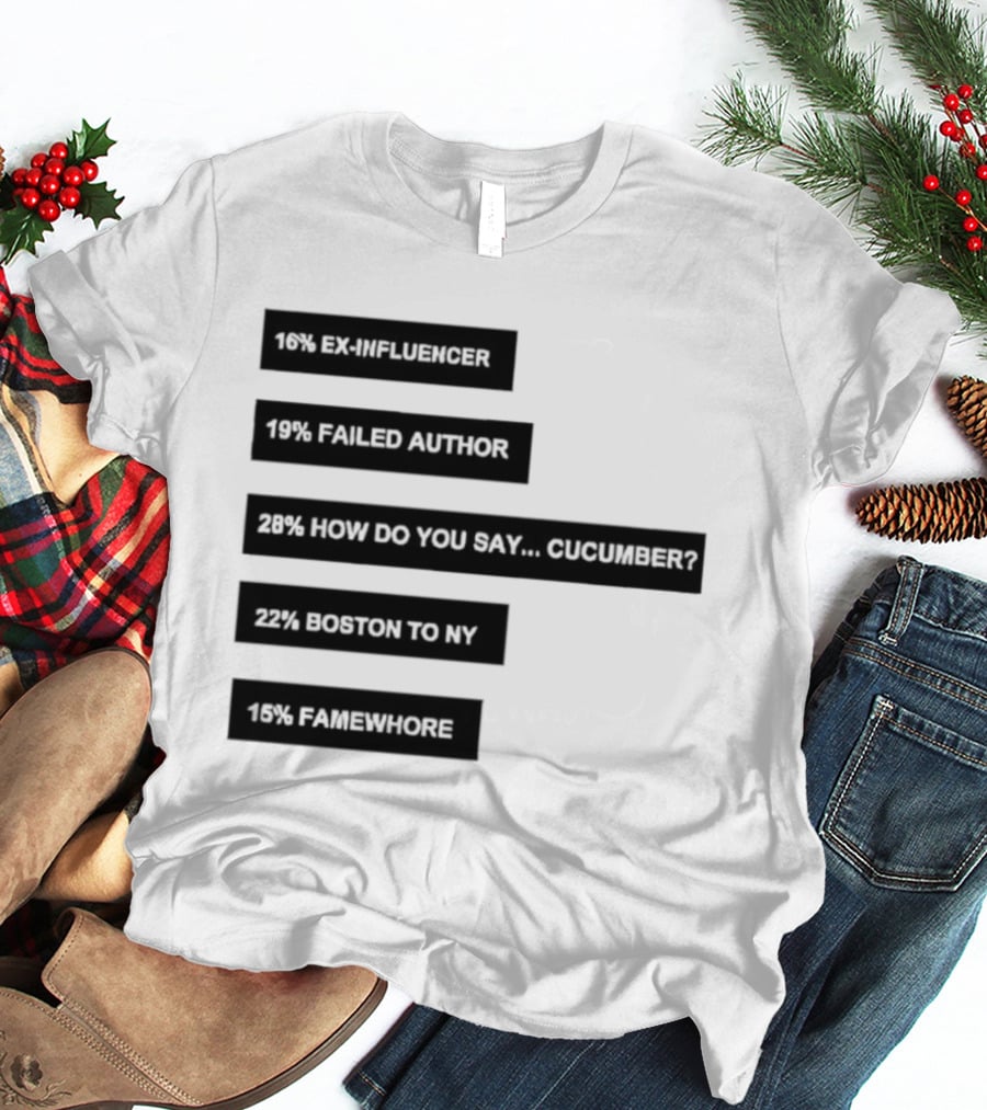 Percentages Ex Influencer 17% Failed Author Cucumber 37% Bottom Text 10% Sales Quotation T-Shirt