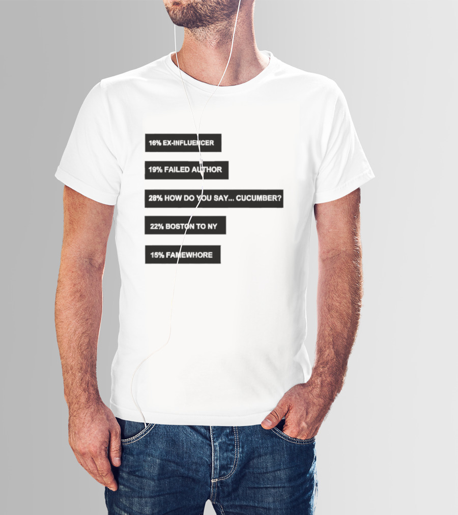 Percentages Ex Influencer 17% Failed Author Cucumber 37% Bottom Text 10% Sales Quotation T-Shirt