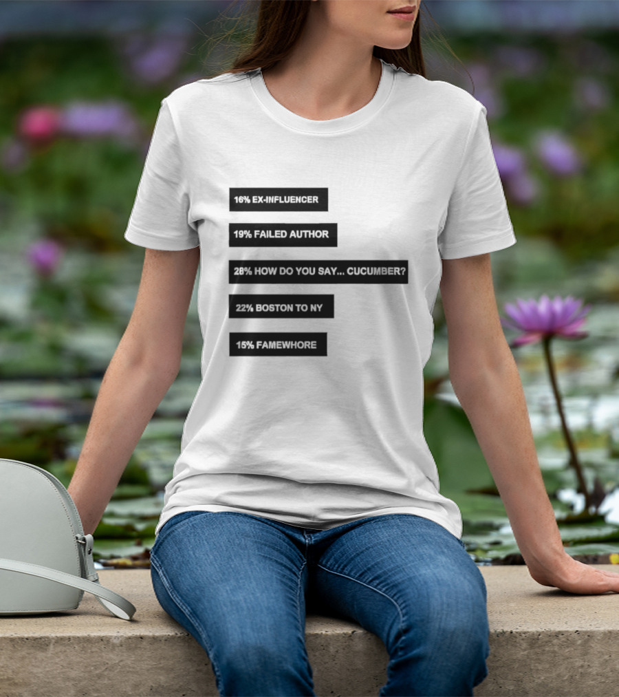 Percentages Ex Influencer 17% Failed Author Cucumber 37% Bottom Text 10% Sales Quotation T-Shirt